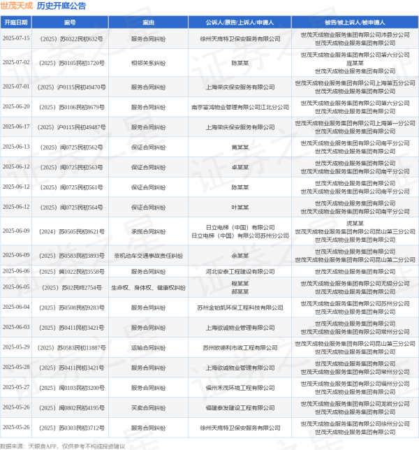 正规实盘配资十大平台 世茂天成作为被告/被上诉人的1起涉及名誉权纠纷的诉讼将于2025年5月13日开庭