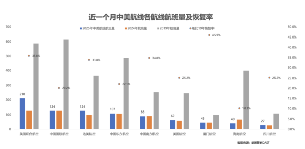 十大股票配资网址 中美航线终于再增班，国际航线格局大变
