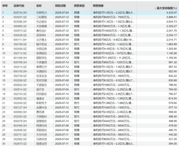 专业股票配资 168家公司半年报业绩预告翻倍，产品涨价与行业景气度成胜负手